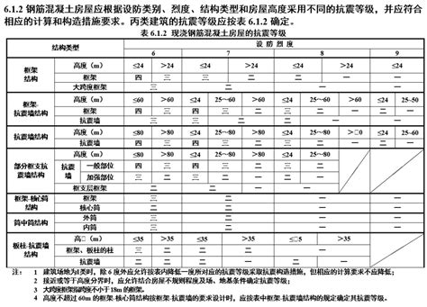 房屋高度